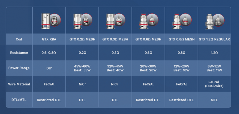 Vaporesso GTX Coil